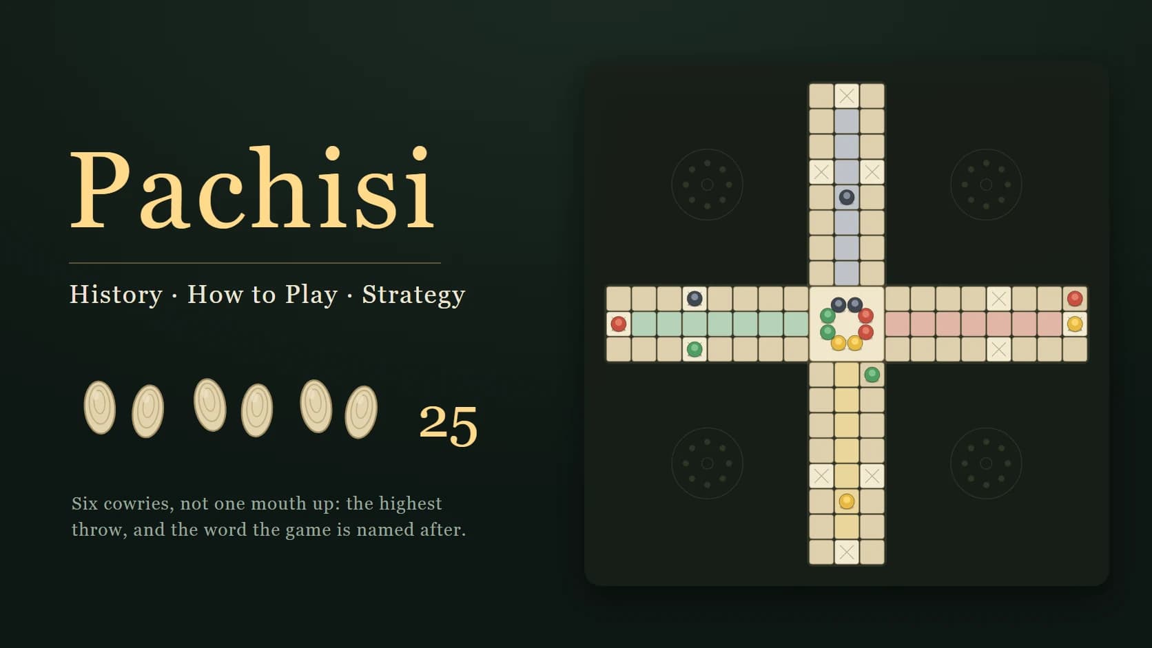 Pachisi banner: the cross-shaped board of four arms, three columns wide and eight squares deep, twelve castle squares marked with a cross, and pieces in yellow, red, black and green waiting in the Charkoni at the centre. Beside it six cowrie shells lying back up — the throw of 25.