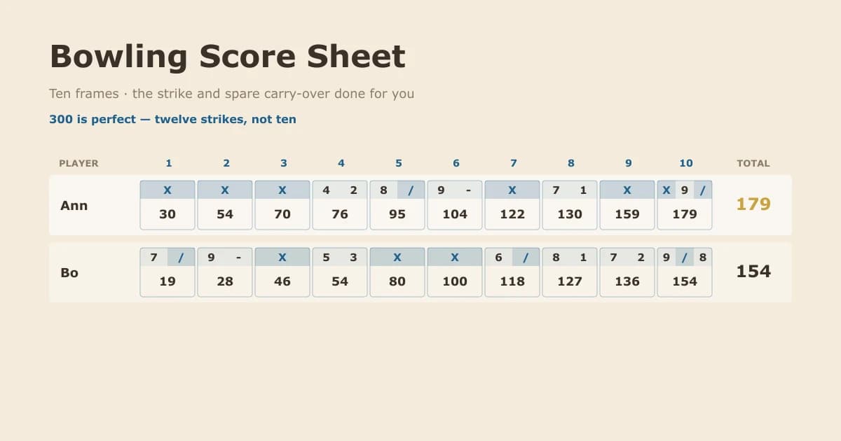 A bowling score sheet with ten frames across, two players filled in with strikes and spares, and the running totals shown under each frame
