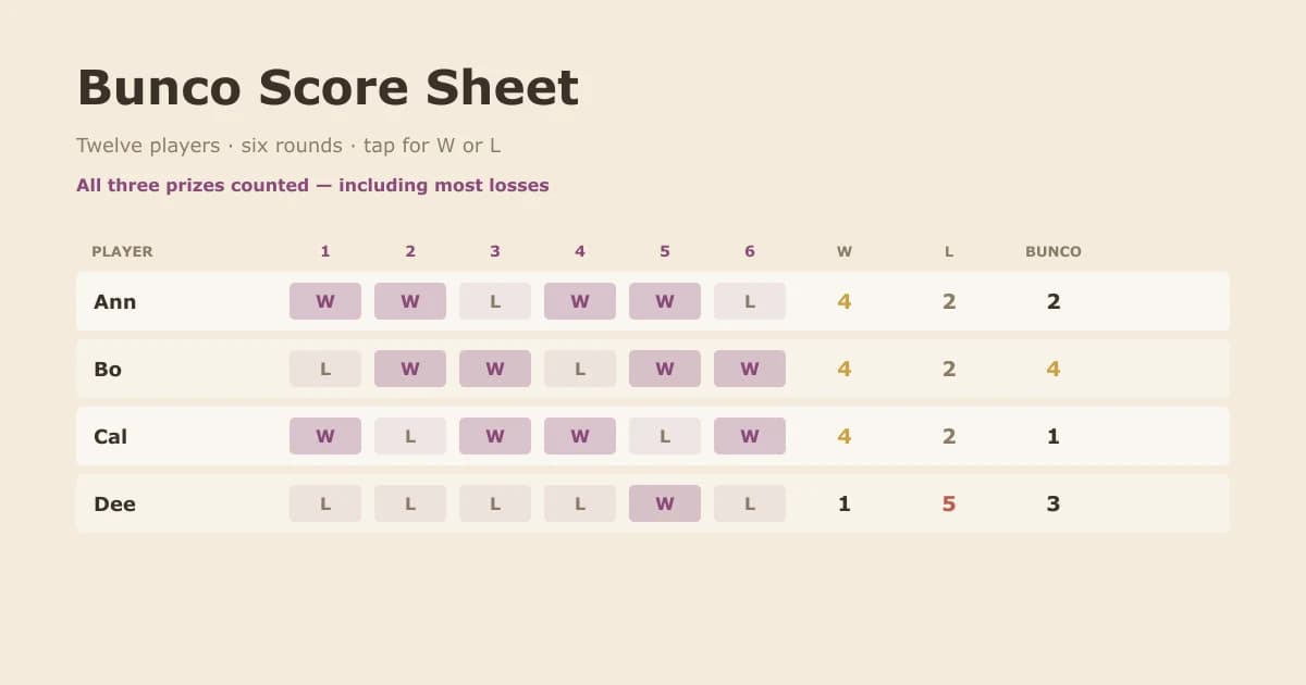 A Bunco tally sheet for twelve players with six round columns marked W and L, and the wins, losses and Bunco counts totalled on the right