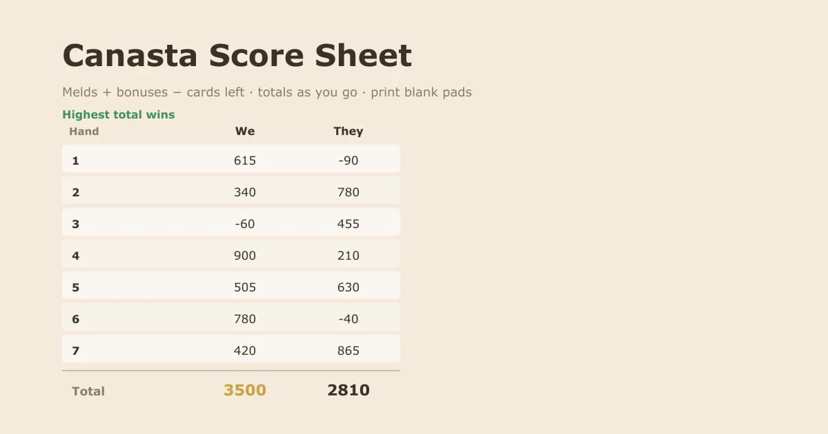 A Canasta score sheet with seven hands listed down the side, two team columns marked We and They including two negative hands, and the running totals underneath