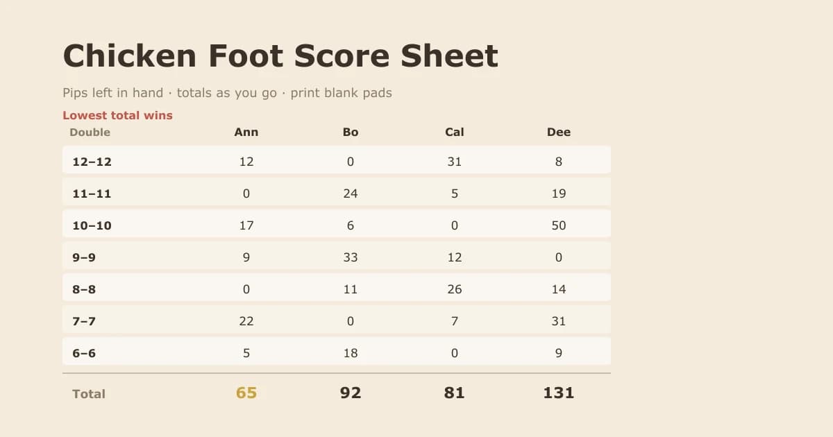 A Chicken Foot score sheet with the rounds named by their double from the 12–12 downwards, four player columns filled in, and the running totals underneath