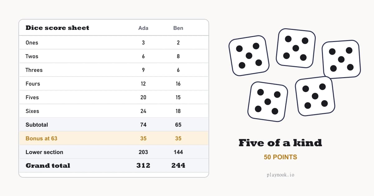 A dice game score sheet with the upper and lower sections filled in for two players, beside five dice showing five of a kind