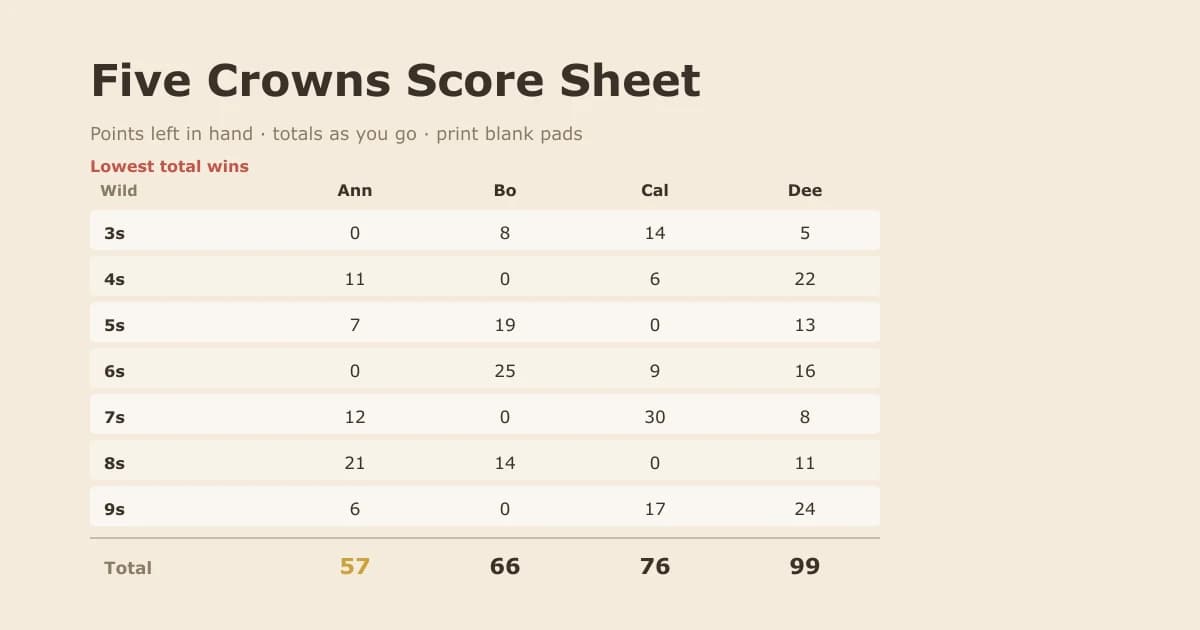 A Five Crowns score sheet with the rounds labelled by their wild card from threes to nines, four player columns filled in, and the running totals underneath