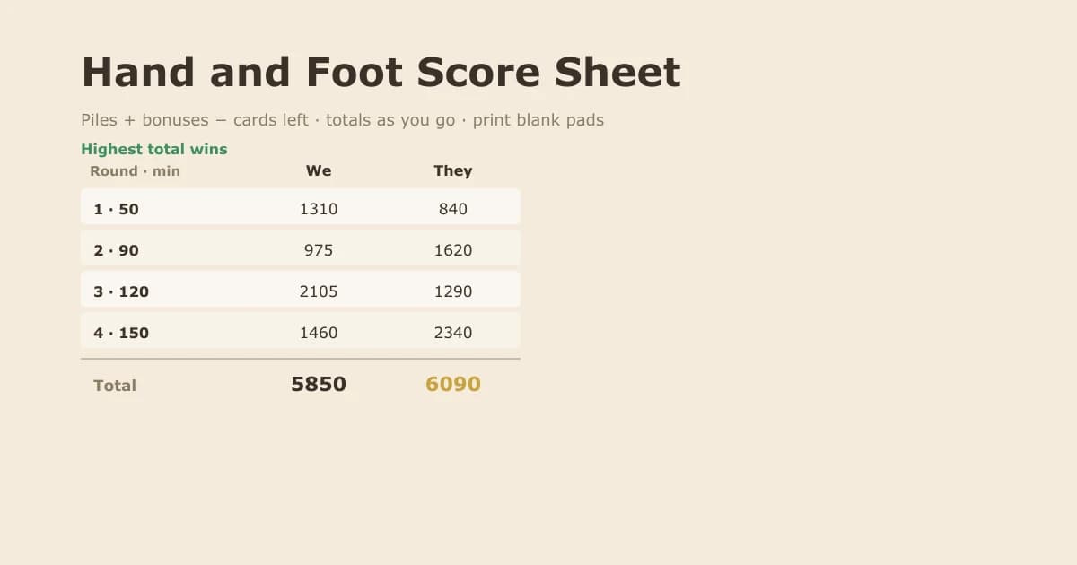 A Hand and Foot score sheet with the four rounds labelled by their minimum meld — 50, 90, 120 and 150 — two team columns and the running totals underneath