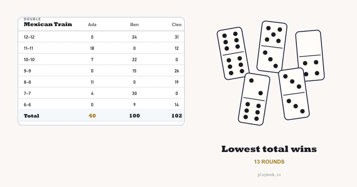 A Mexican Train score sheet with the thirteen rounds listed from the double twelve down to the double blank, beside a scattering of dominoes