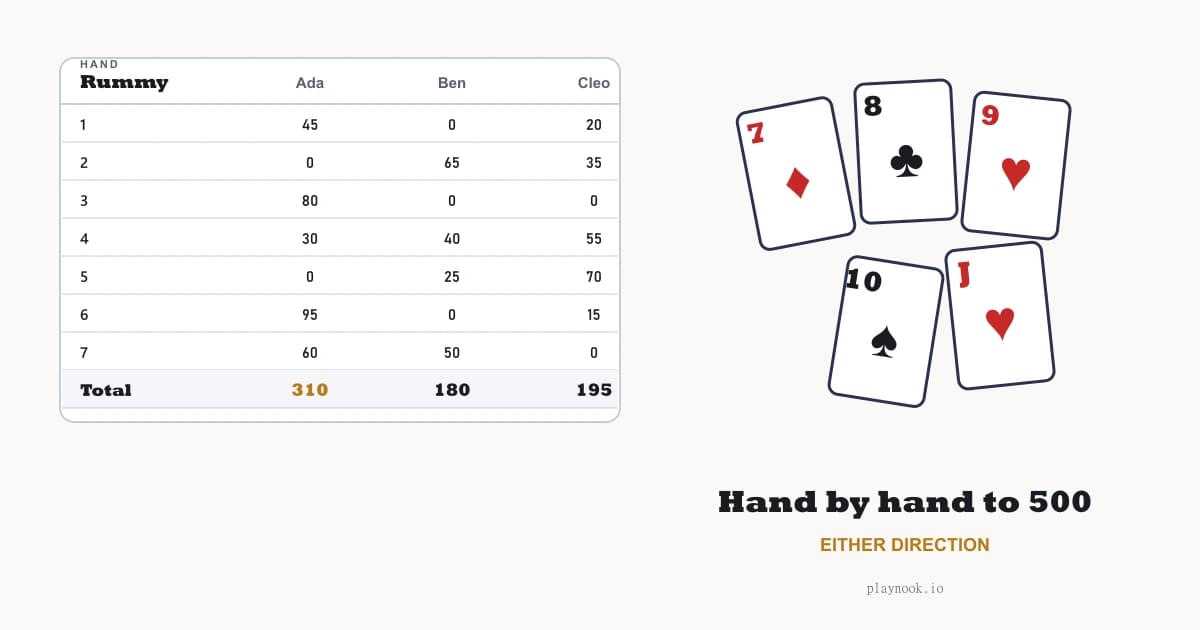 A Rummy score sheet with hands listed down the side and running totals for four players, beside a fanned run of playing cards