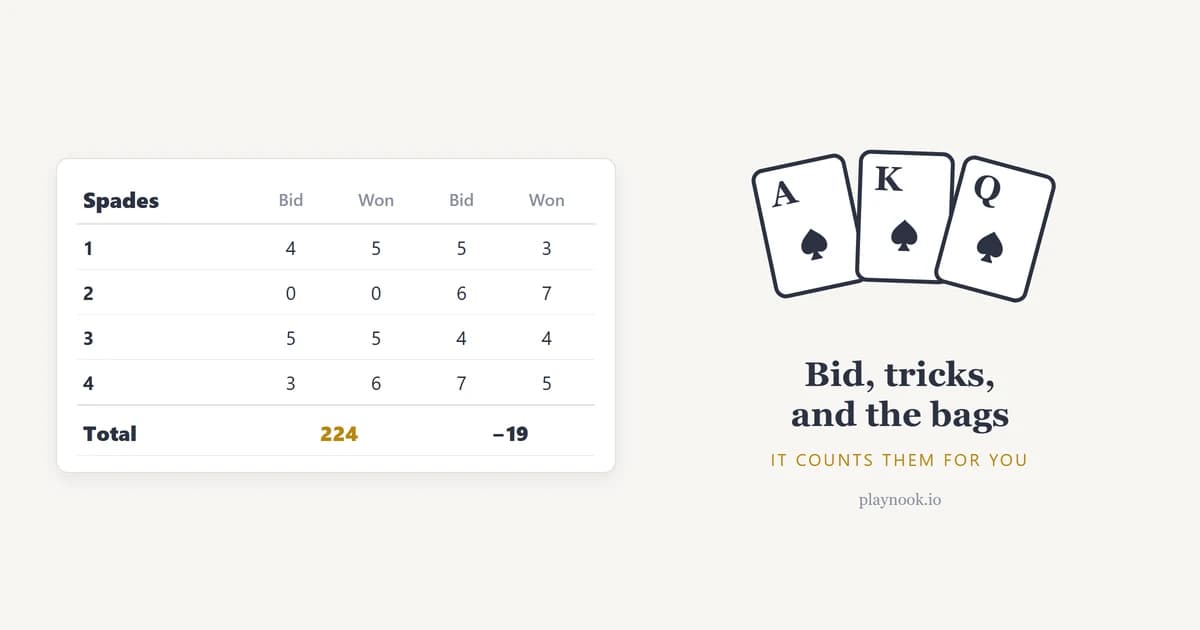 A Spades score sheet on screen with bid and won columns for each team, a bag counter and running totals underneath